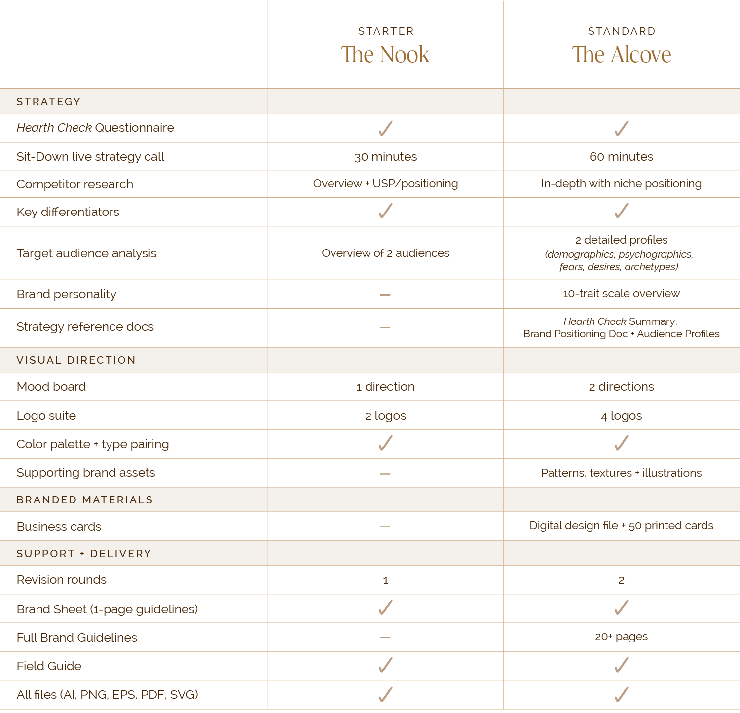 Comparison chart of branding and strategy elements for two branding options: The Nook (starter) and The Alcove (standard), including strategy consultation, brand identity, and launch components.