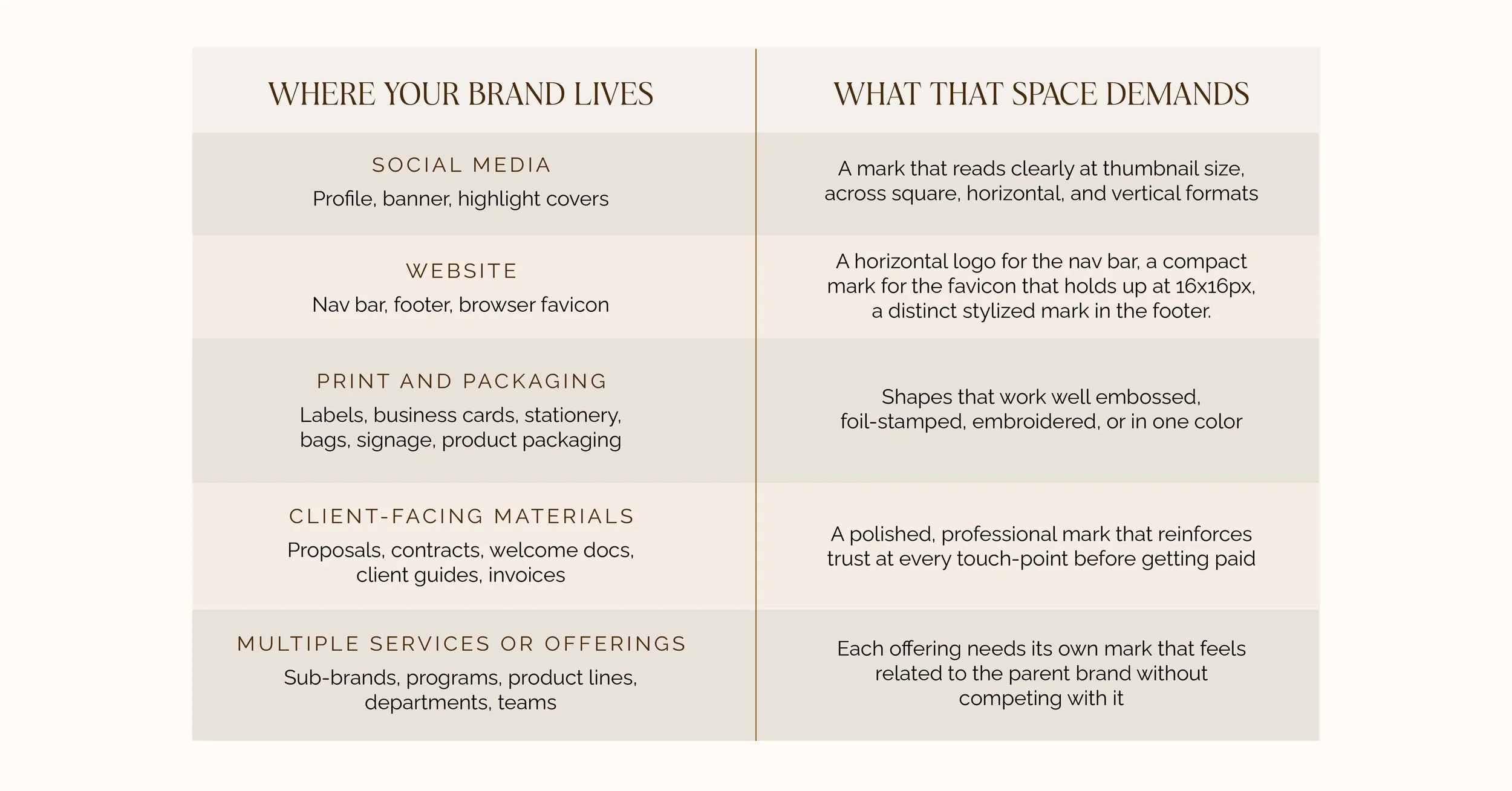 A chart that compares where your brand lives and what the space demands.
