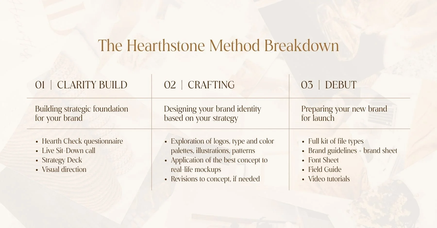 A breakdown of the three phrases included in the Hearthstone Method: 01, Clarity Build, 02, Crafting, 03, Debut.