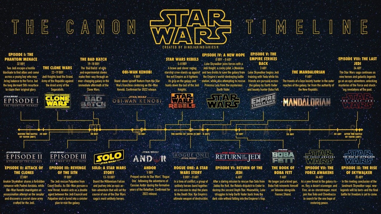 All New Star Wars Timeline with New Movies and TV Shows Included