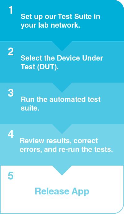 Automated Network Protocol Testing Suites | IWL