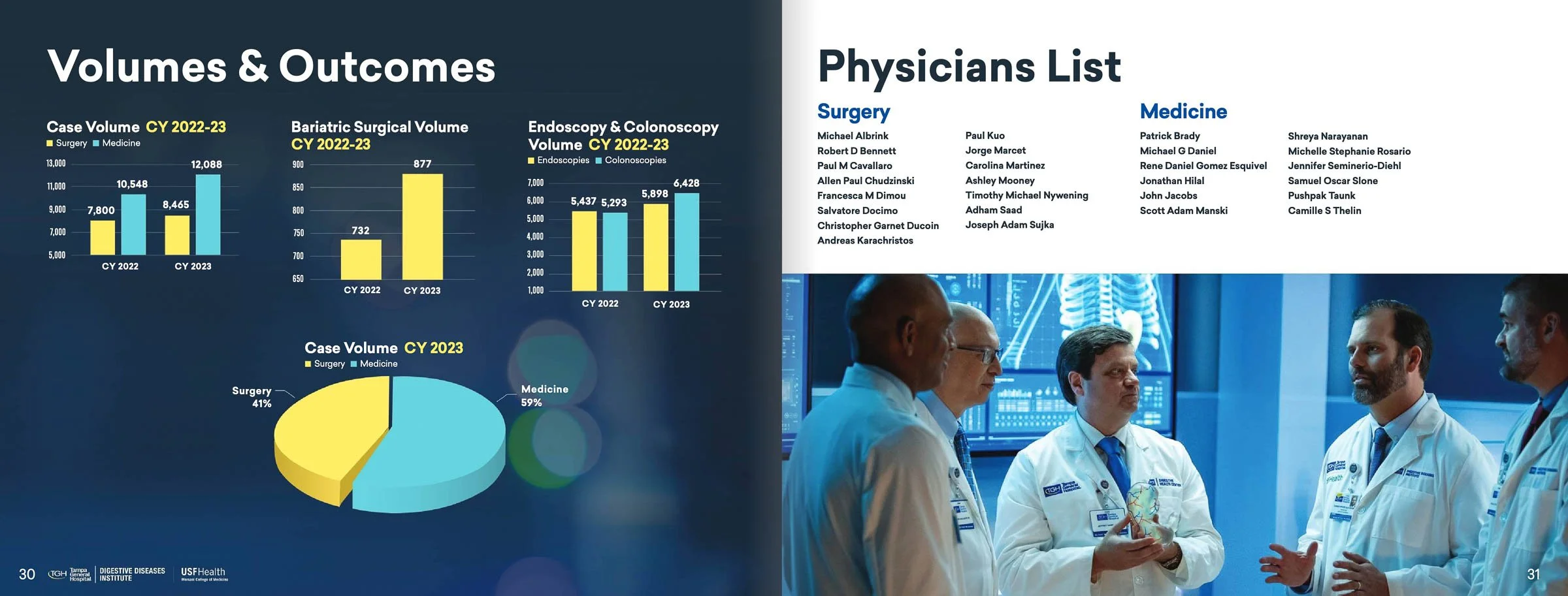 An infographic on the left shows case volumes for surgery and medicine in 2022-23 with bar and pie charts. A list of physicians for surgery and medicine appears on the right. Below the list is an image of medical professionals in discussion, wearing 