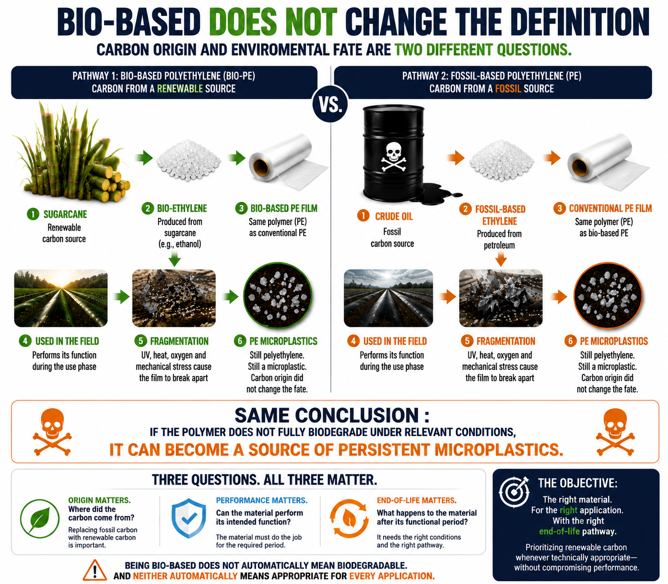 Bio-Based Does Not Change the Definition