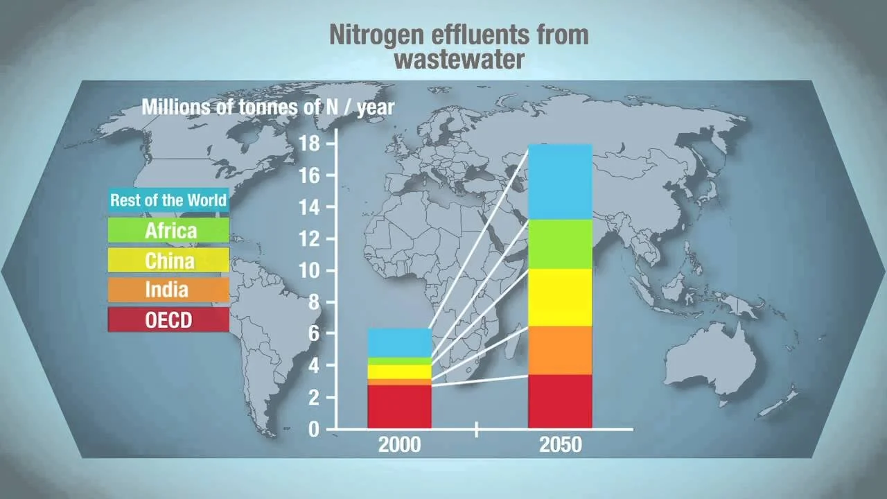 Balancing water demand for a growing world population
