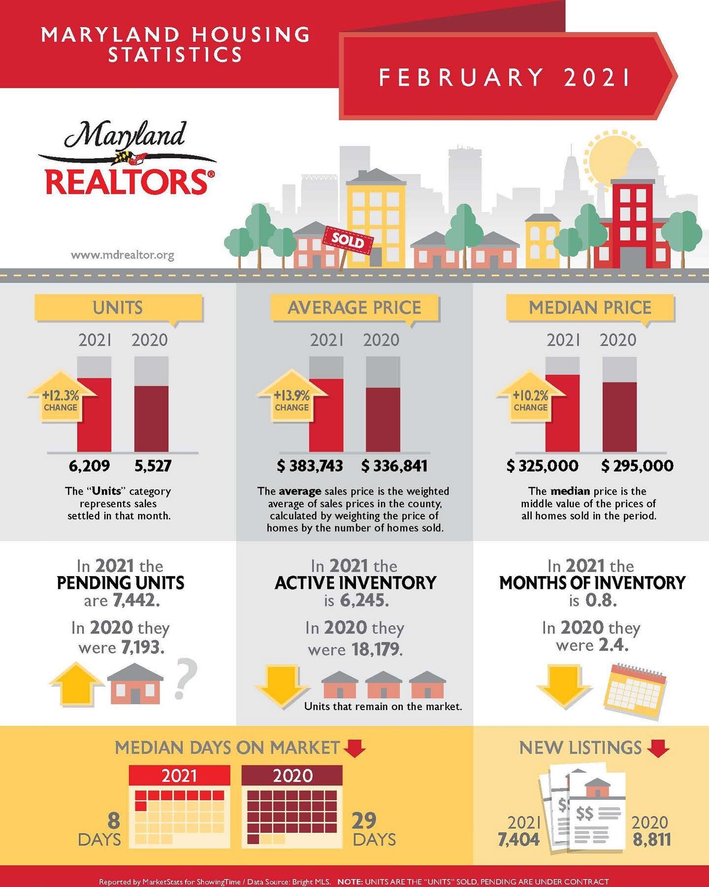 The housing market is insane right now and here is why:

⬆️Sales continue to soar with a 12.3% increase last month compared to Feb. 2020.
⬆️The average sales price continues to increase with homes selling for 13.9% on average last month compared to F