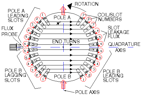 Figure 1 - Field Nomenclature for 2-Pole Rotor