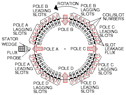 Figure 2 - Field Nomenclature for 4-Pole Rotor