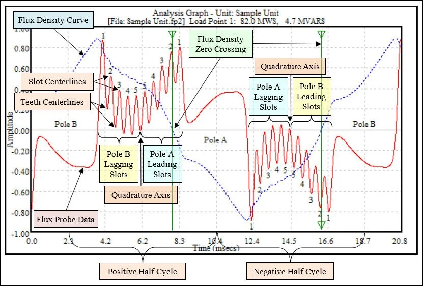Overview of Shorted Turn Theory & Flux Probe Testing