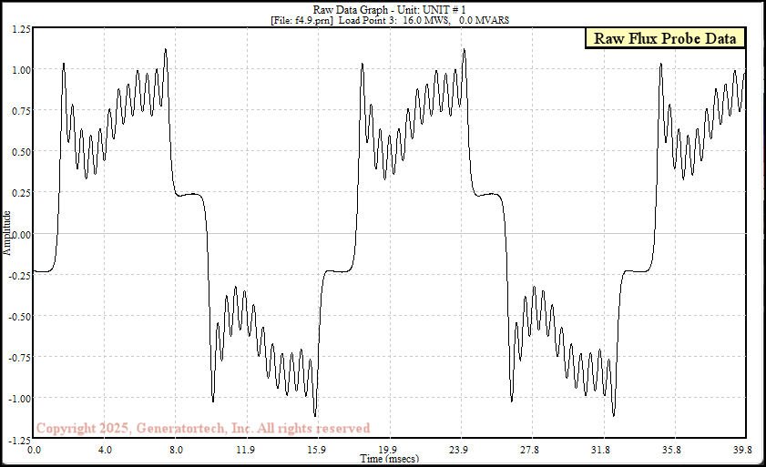 The Data Acquisition & Analysis Program