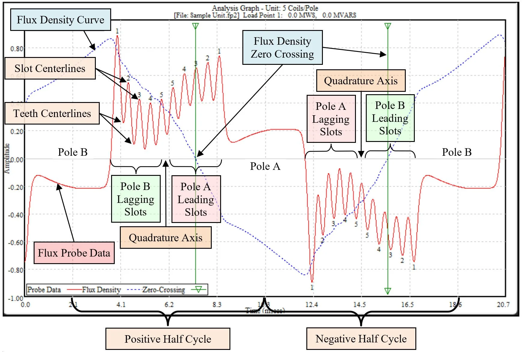 Overview of Shorted Turn Theory &amp; Flux Probe Testing