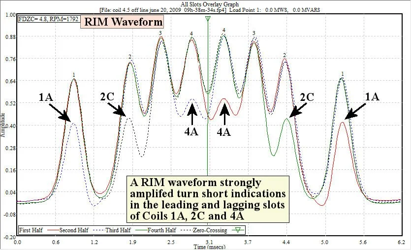 Rapidly Increasing Magnetization (RIM) Waveforms