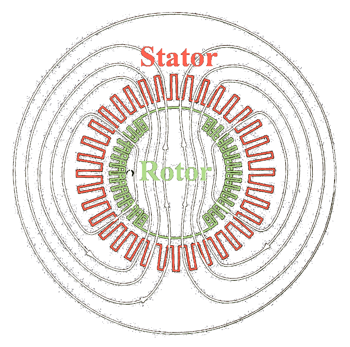 Diagram of a magnetic field around a rotor with labeled parts 'Stator' in red at the top and 'Rotor' in green at the center, with white magnetic field lines.
