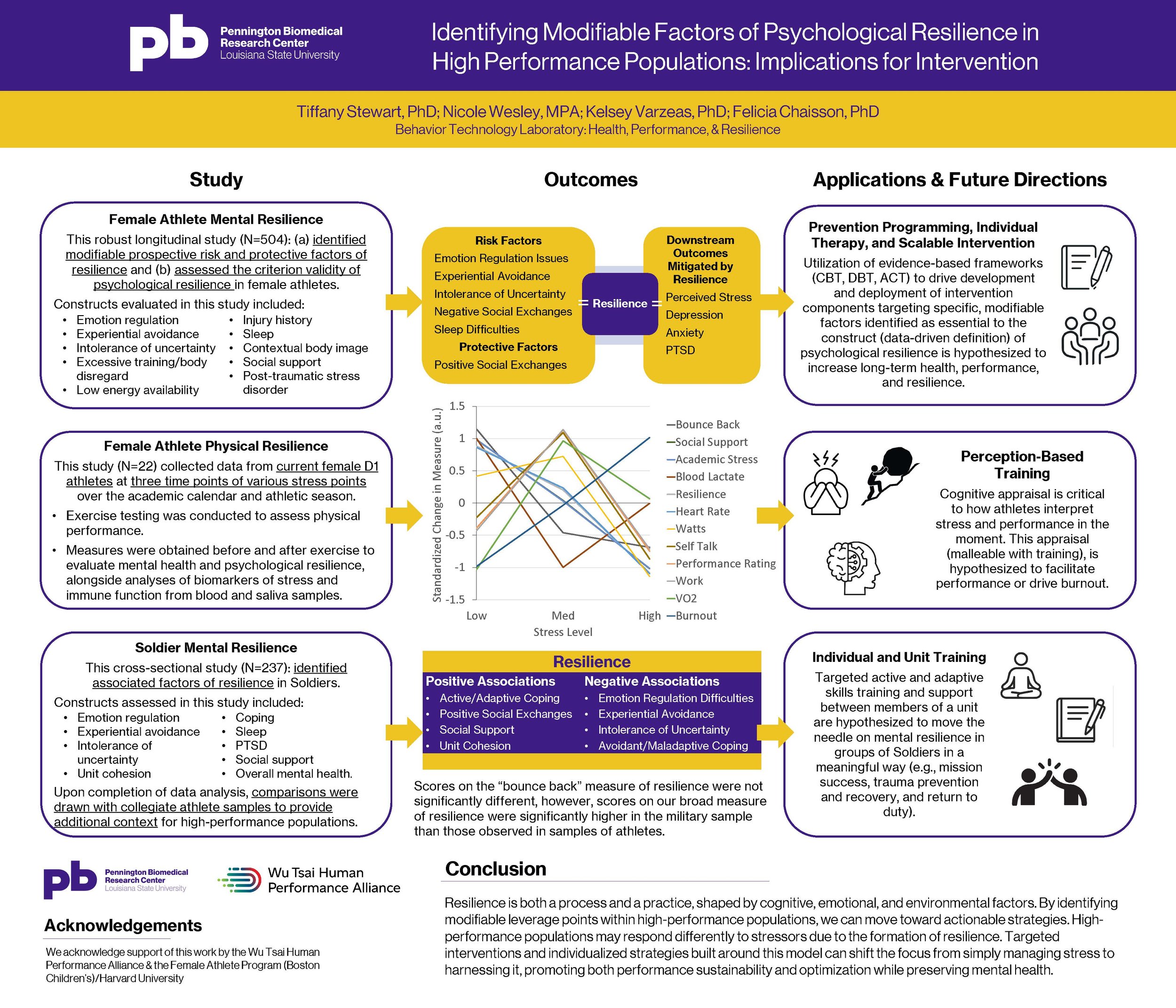 The Lab: “Identifying Modifiable Factors of Psychological Resilience in High Performance Populations- Implications for Intervention”