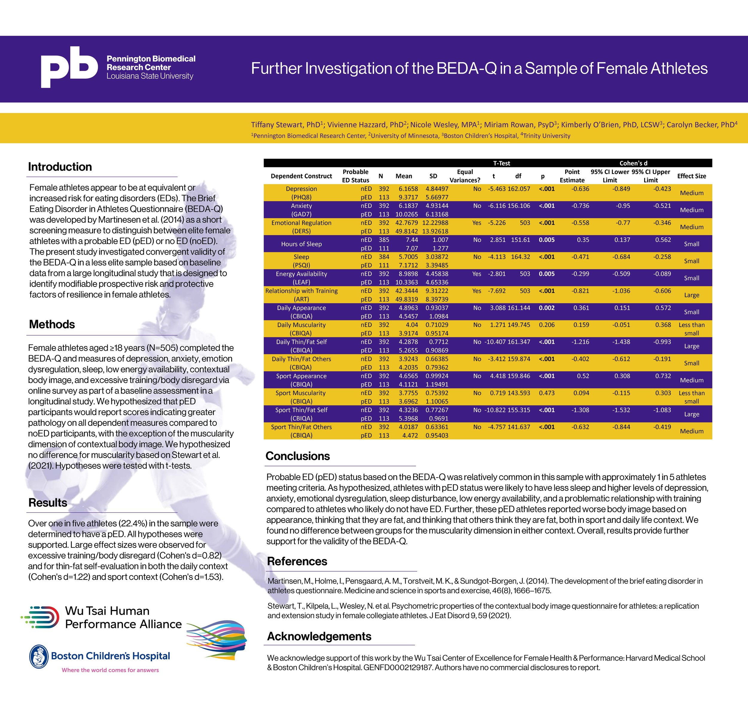 The Lab: “Further Investigation of the BEDQ-A in a Sample of Female Athletes”