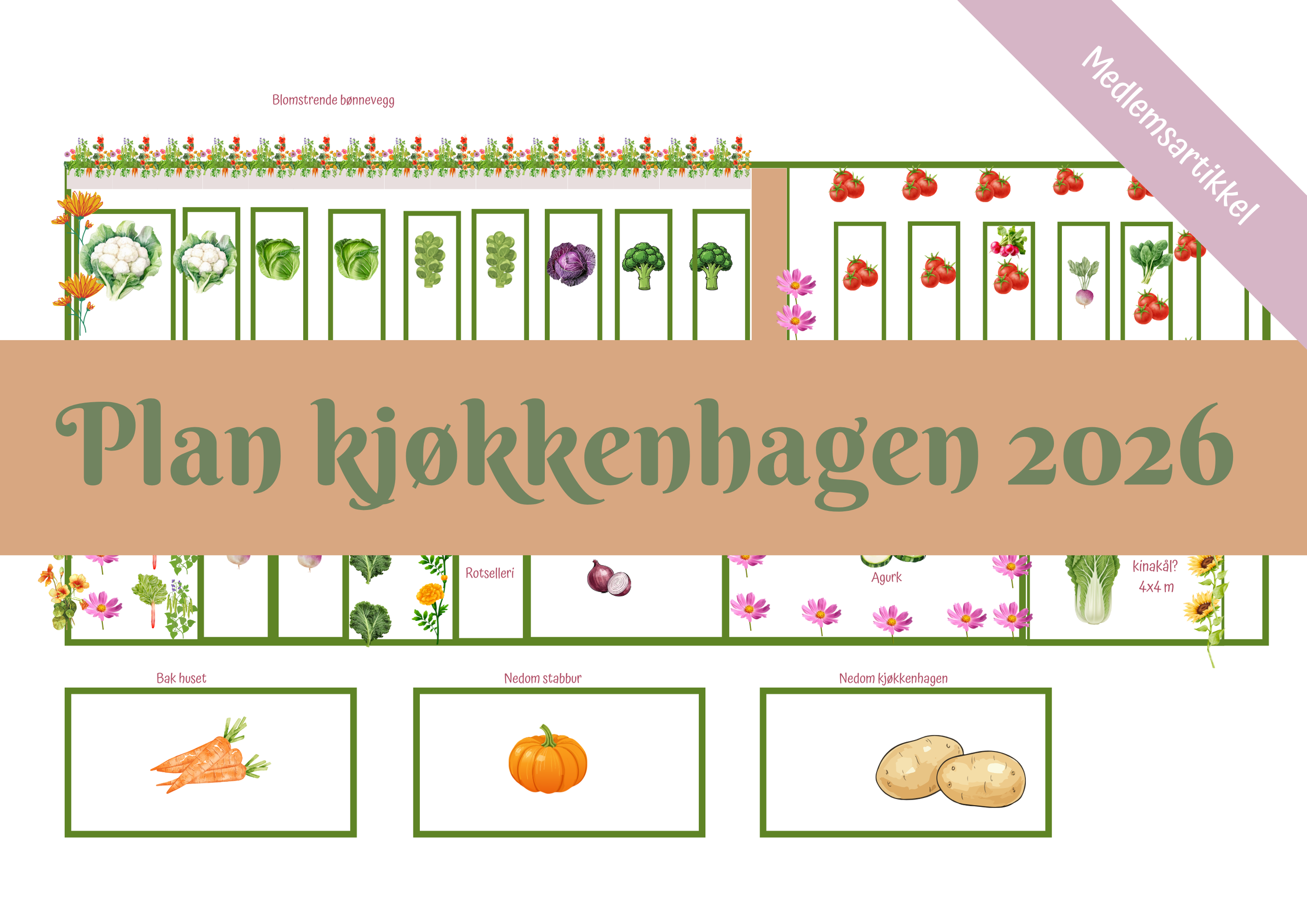 Oversikt kjøkkenhagen 2026