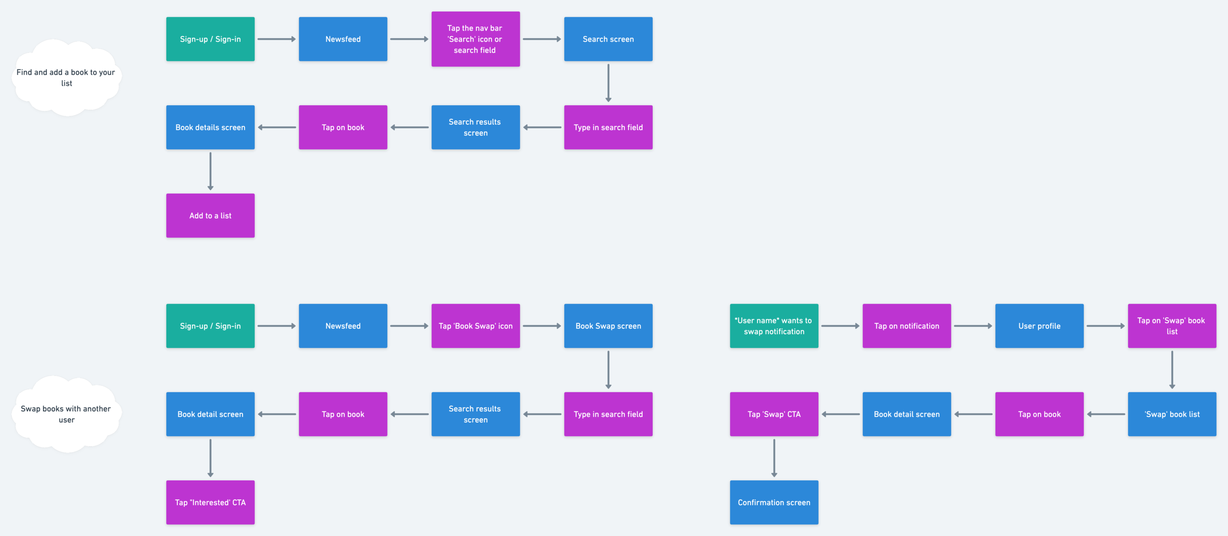 Task flows Iteration 1.png