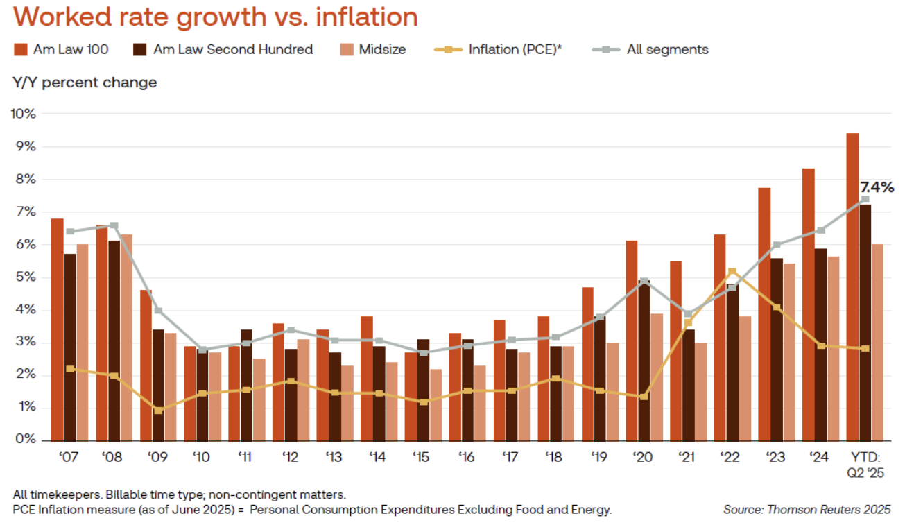 Double Digit PPP Growth?; Demand by Practice; Rate Growth&nbsp;&nbsp;