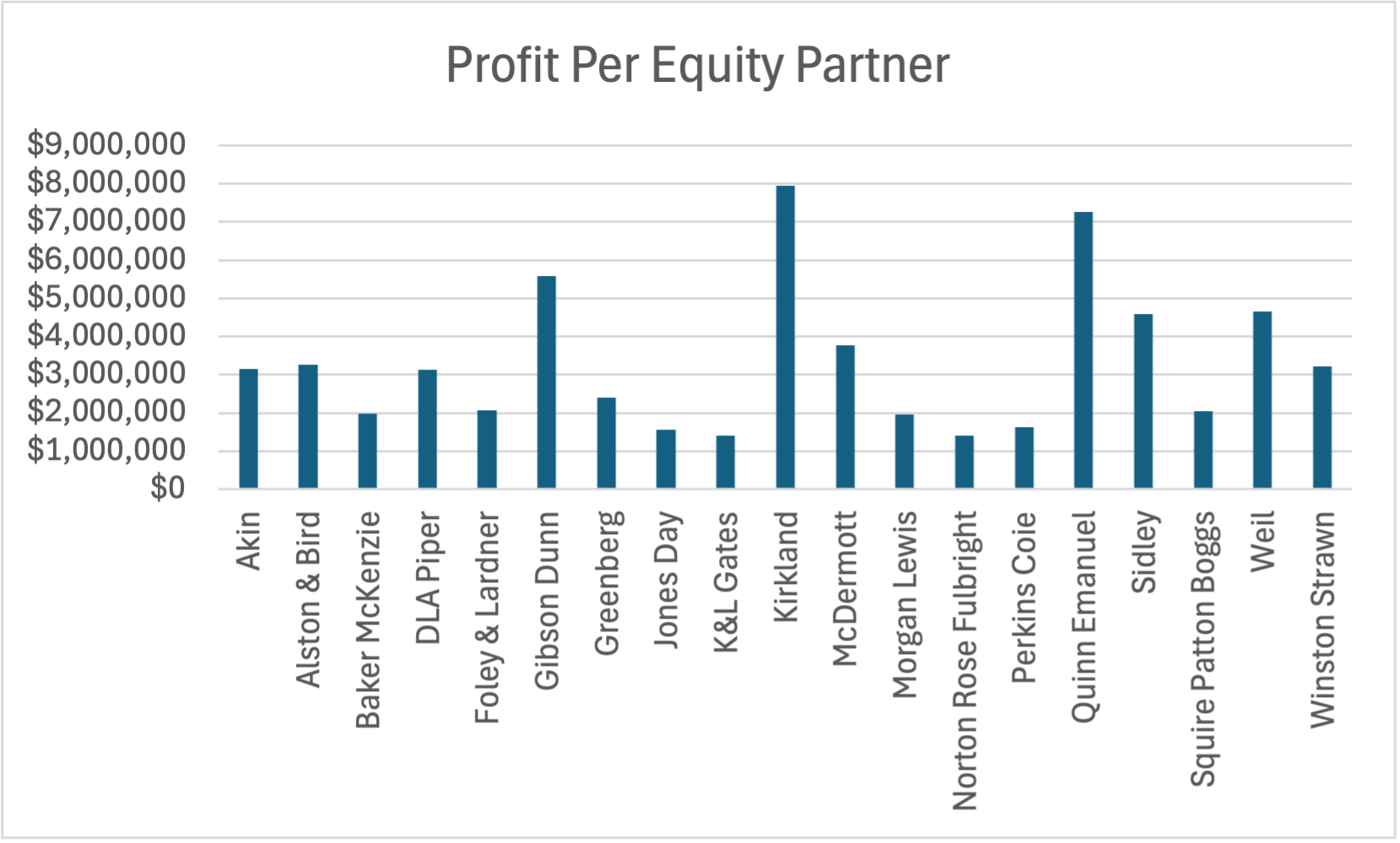Profit Per Equity Partner (26-50)