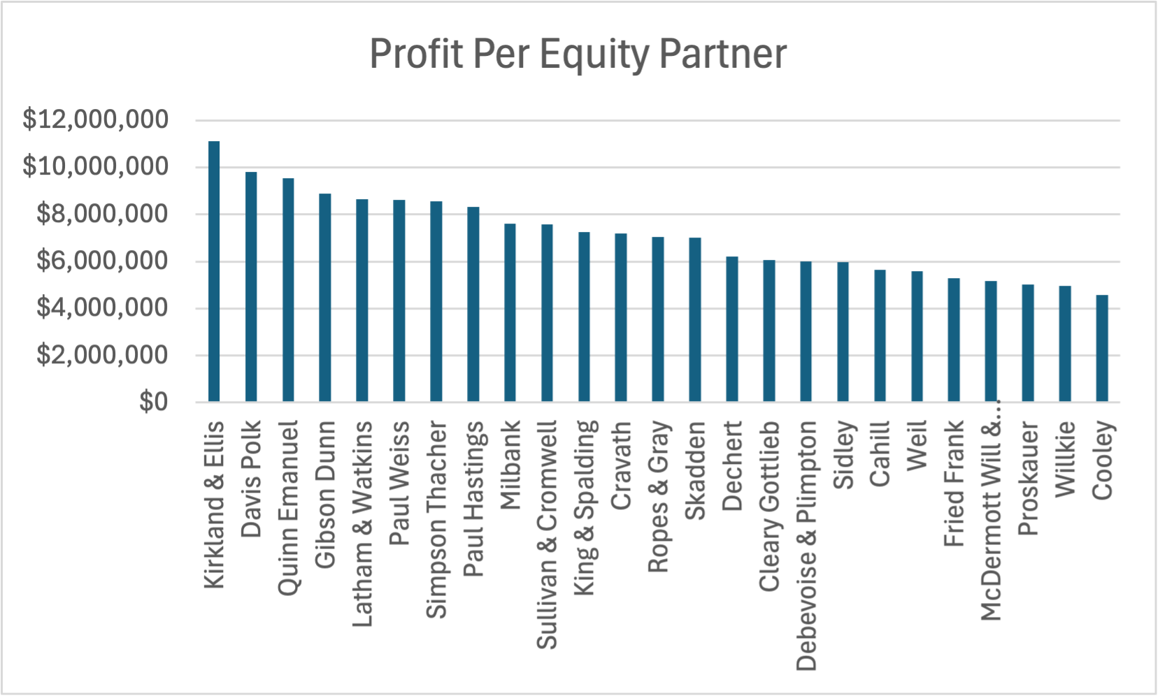 Profit Per Equity Partner (Top 25)