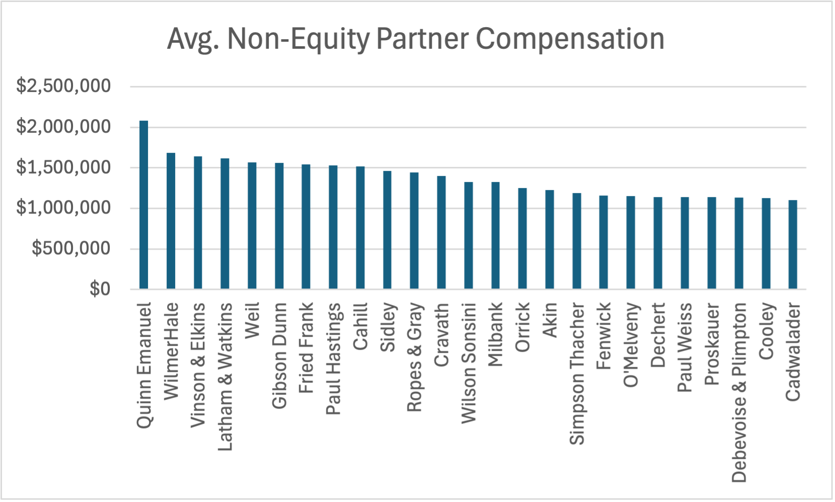 Avg. Non-Equity Partner Compensation (Top 25) 
