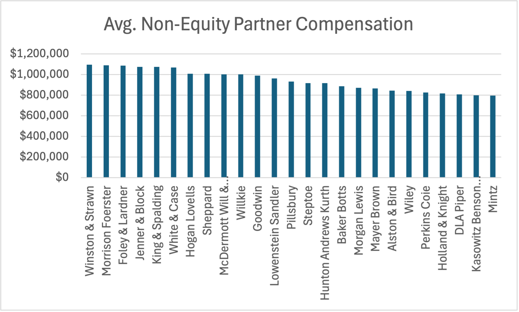 Avg. Non-Equity Partner Compensation (26-50) 