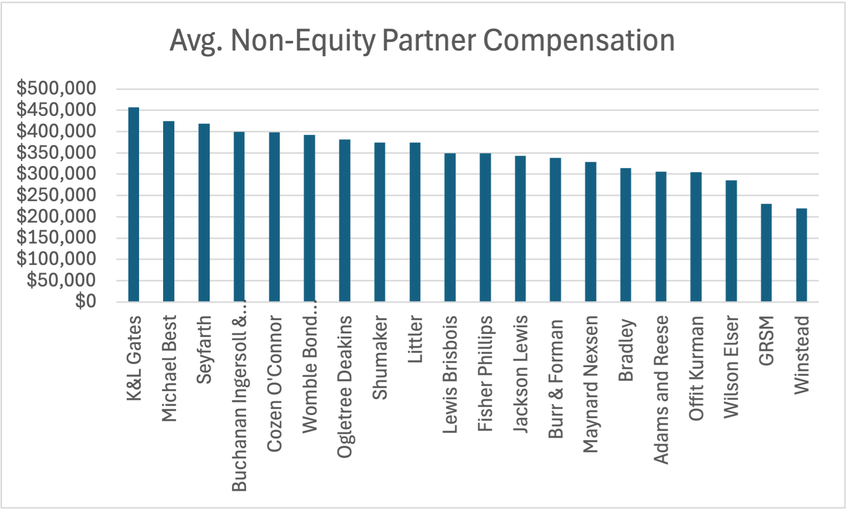 Avg. Non-Equity Partner Compensation (26-45)