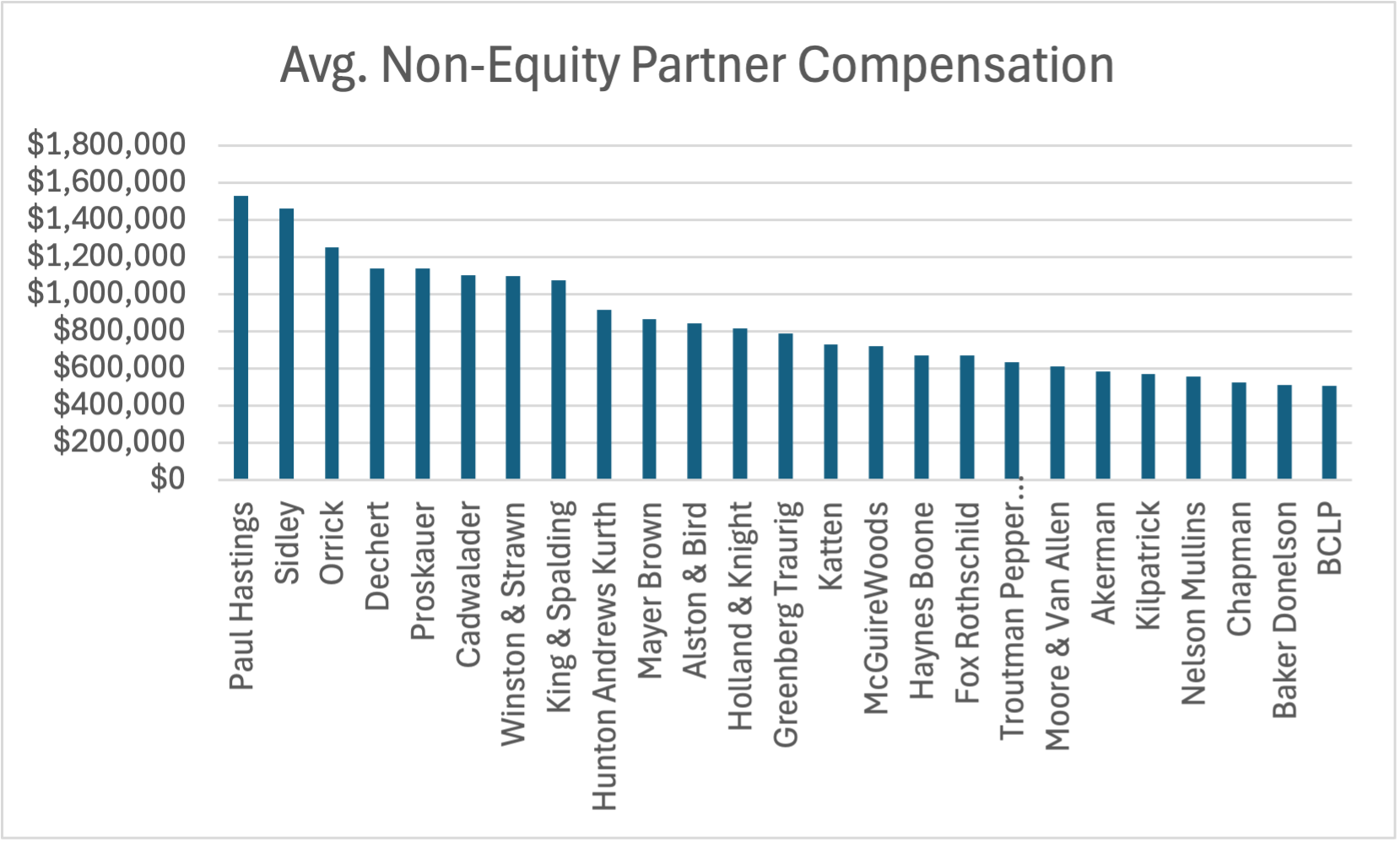 Avg. Non-Equity Partner Compensation (Top 25)