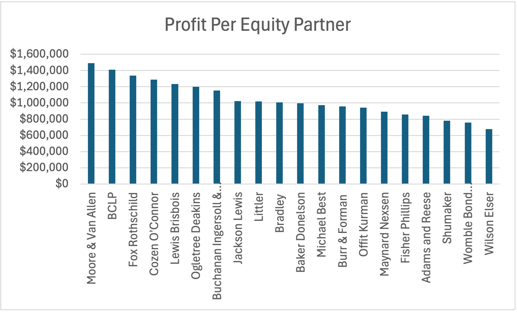 Profit Per Equity Partner (26-45)