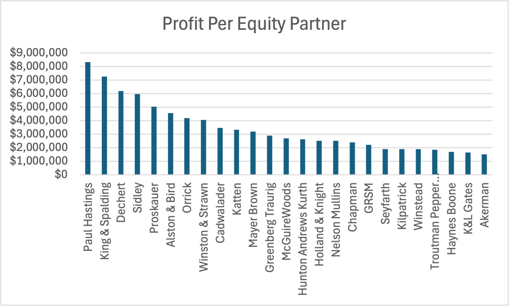 Profit Per Equity Partner (Top 25) 