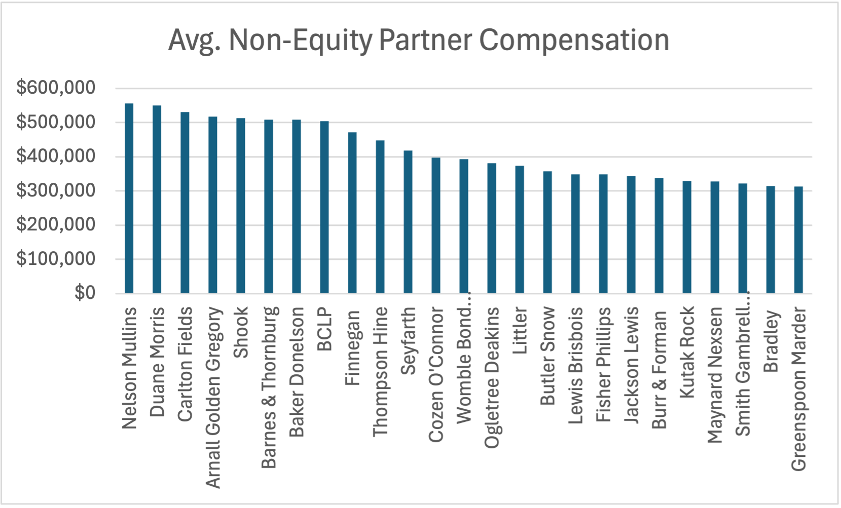 Avg. Non-Equity Partner Compensation (26-50)