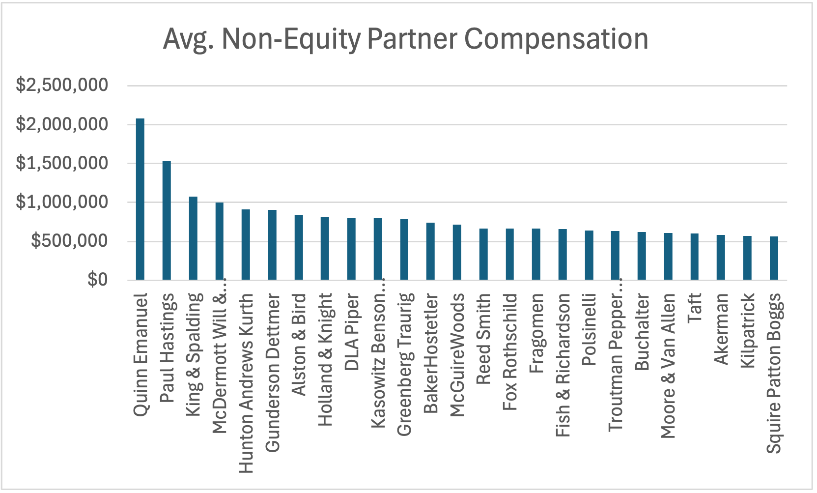 Avg. Non-Equity Partner Compensation (Top 25)