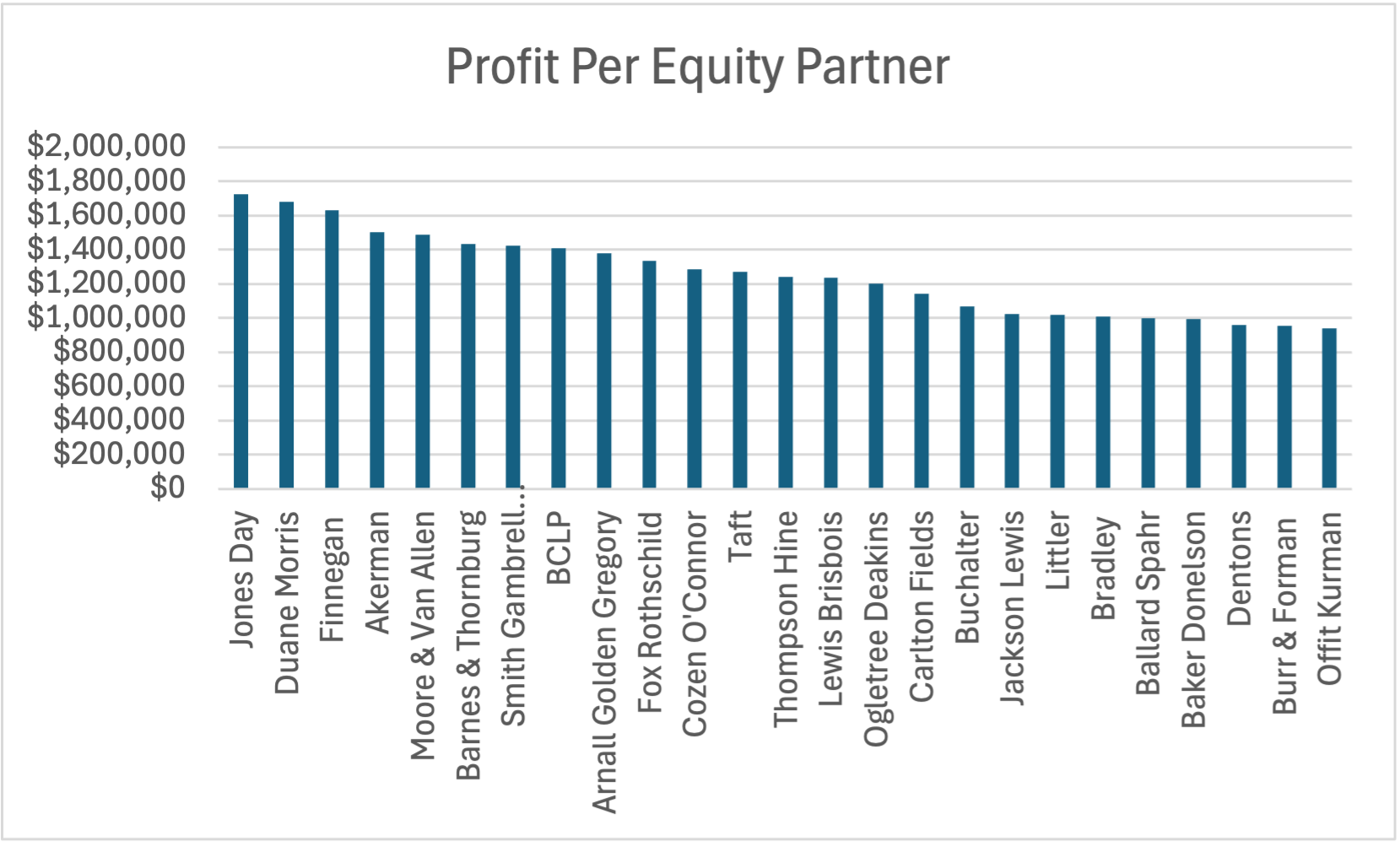 Profit Per Equity Partner (26-50)