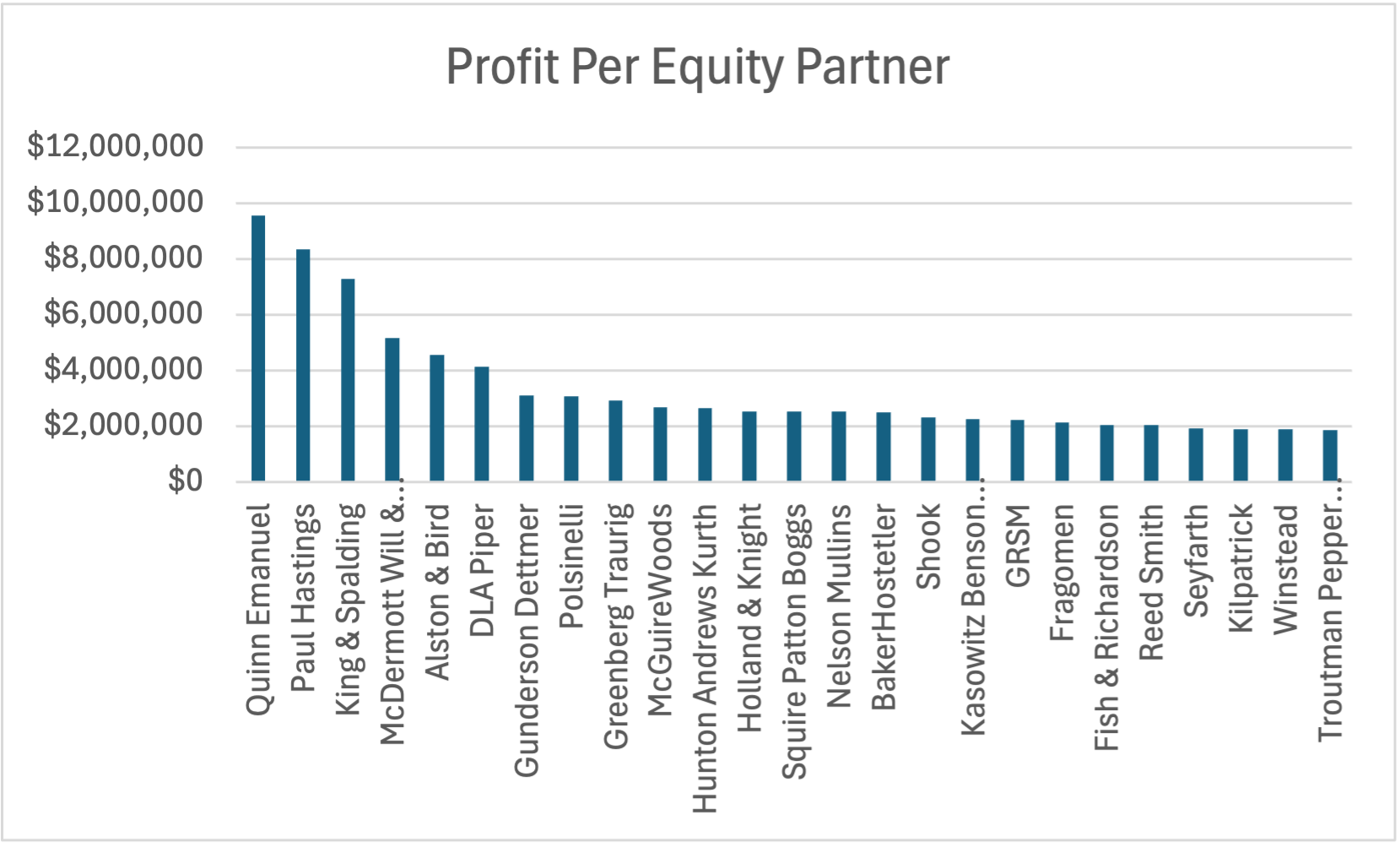 Profit Per Equity Partner (Top 25)