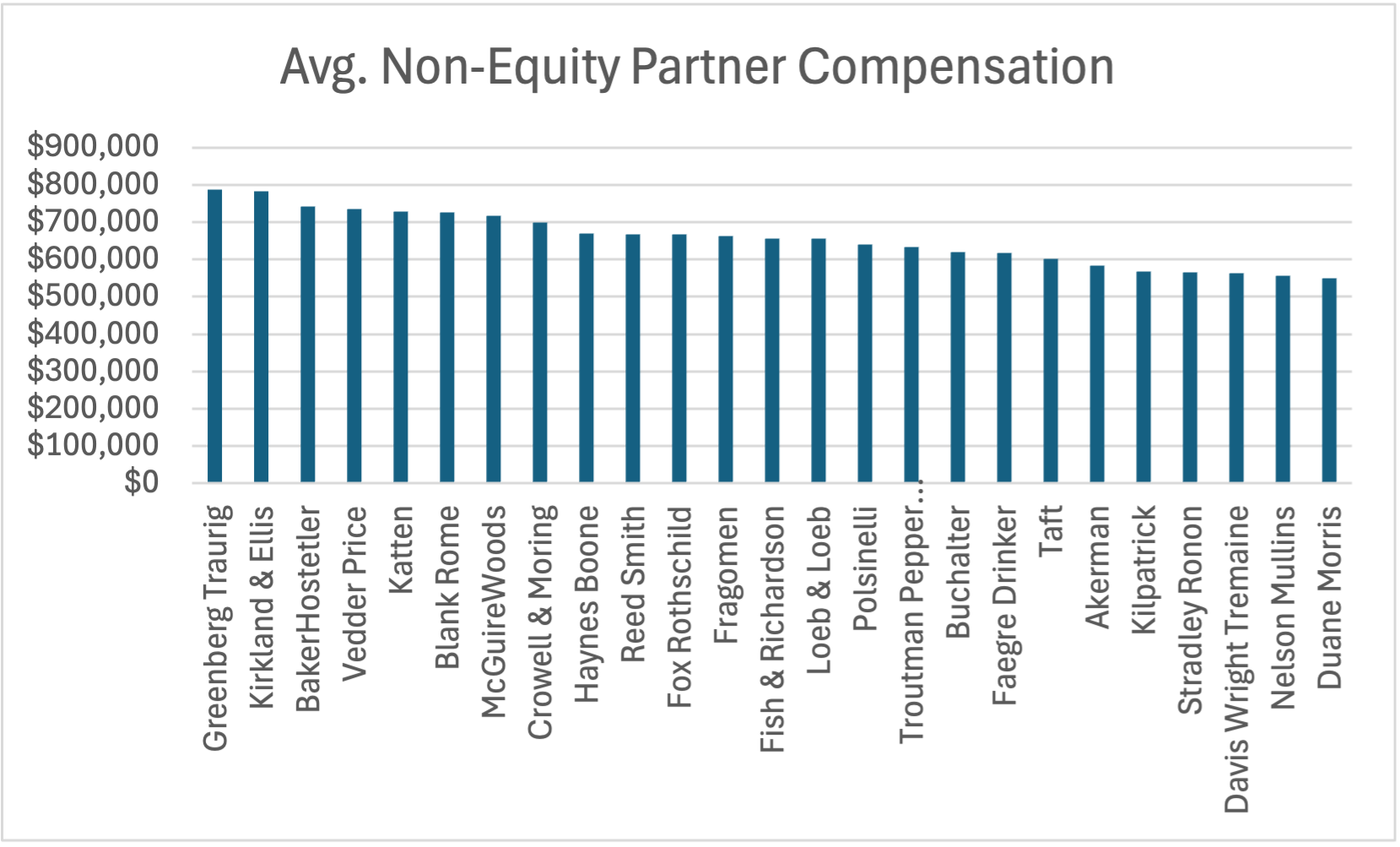 Avg. Non-Equity Partner Compensation (26-50)
