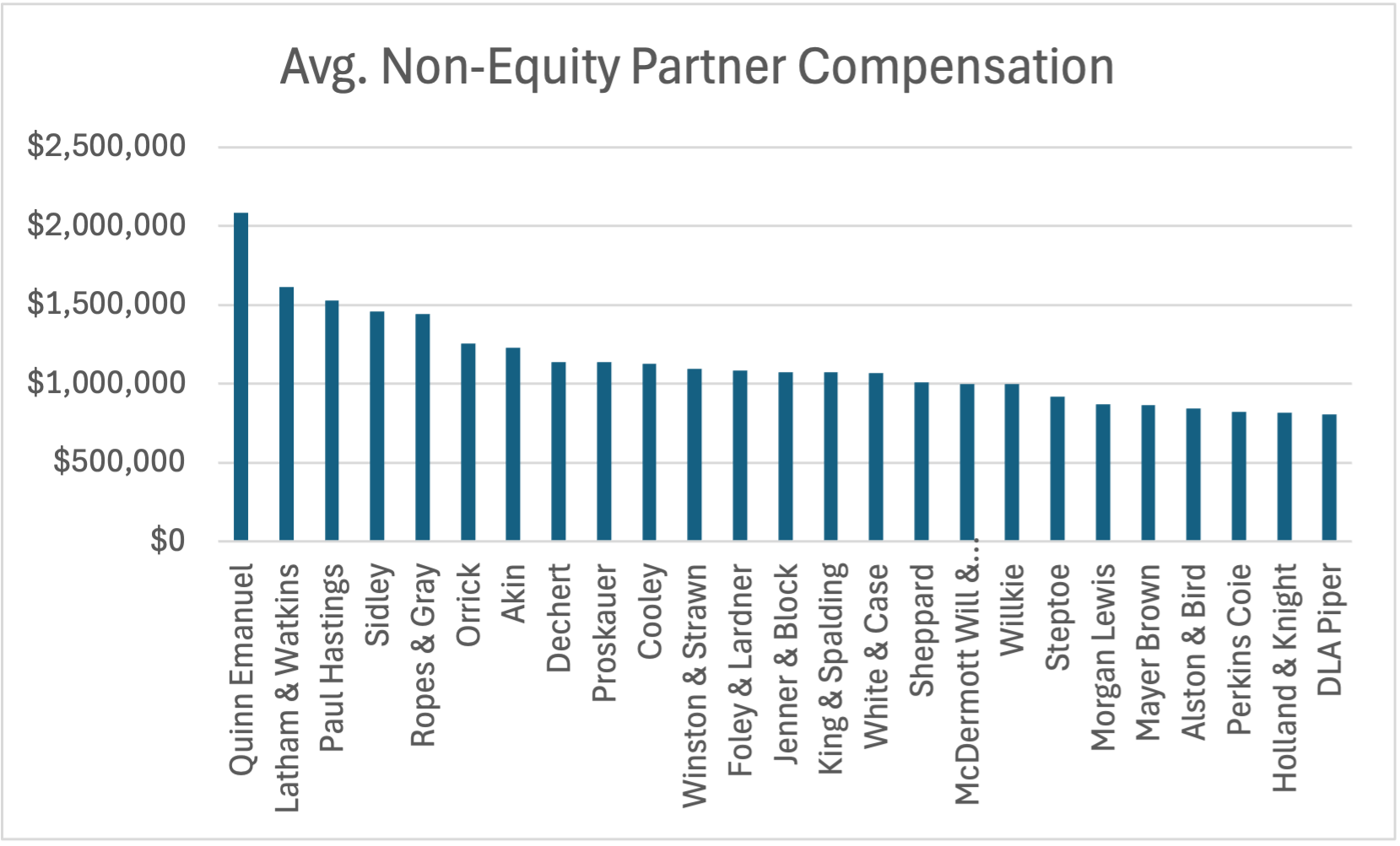Avg. Non-Equity Partner Compensation (Top 25)