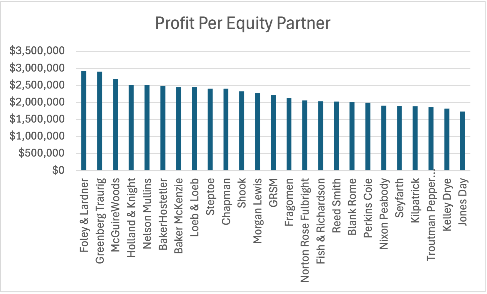Profit Per Equity Partner (26-50)