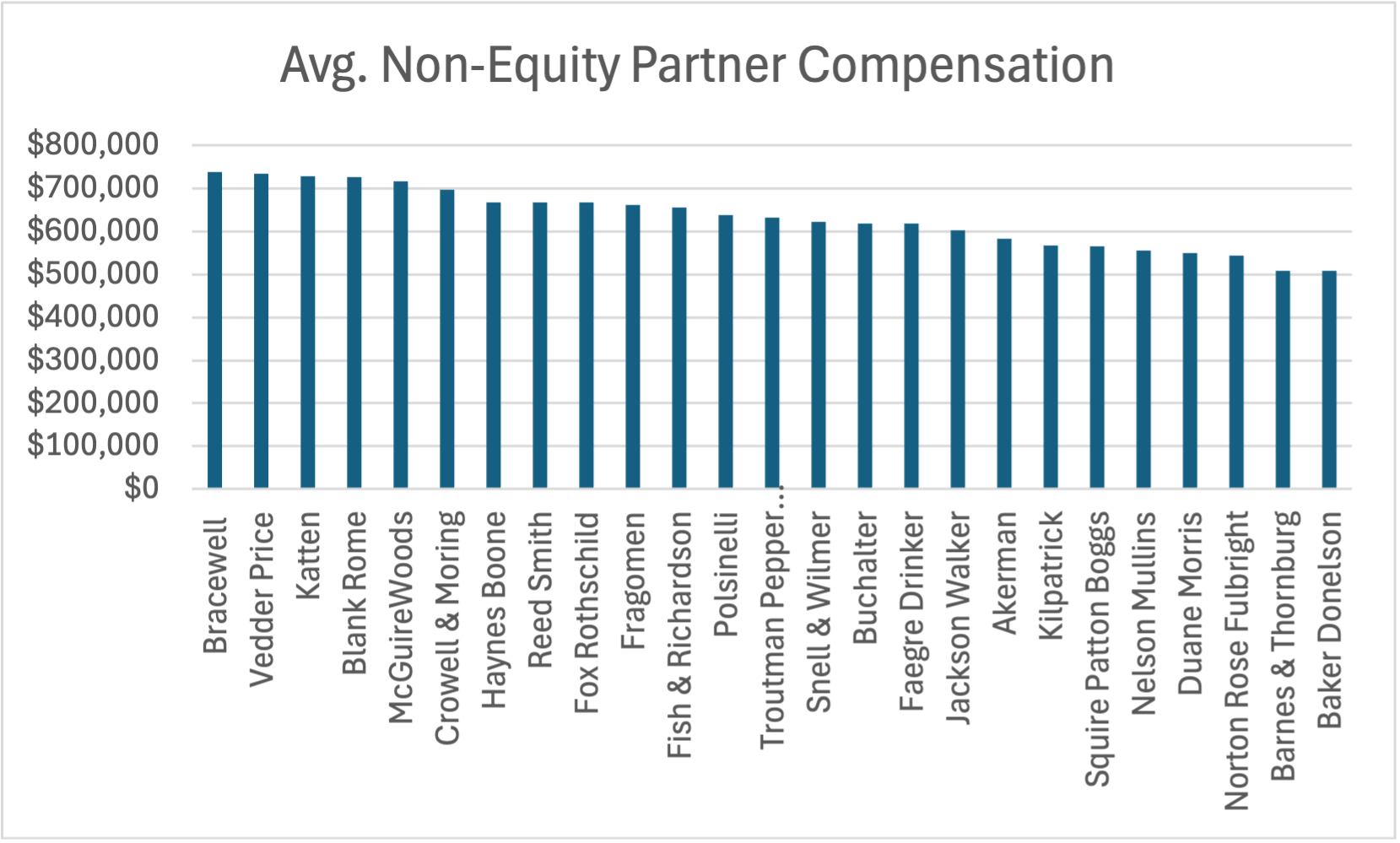Avg. Non-Equity Partner Compensation (26-50)