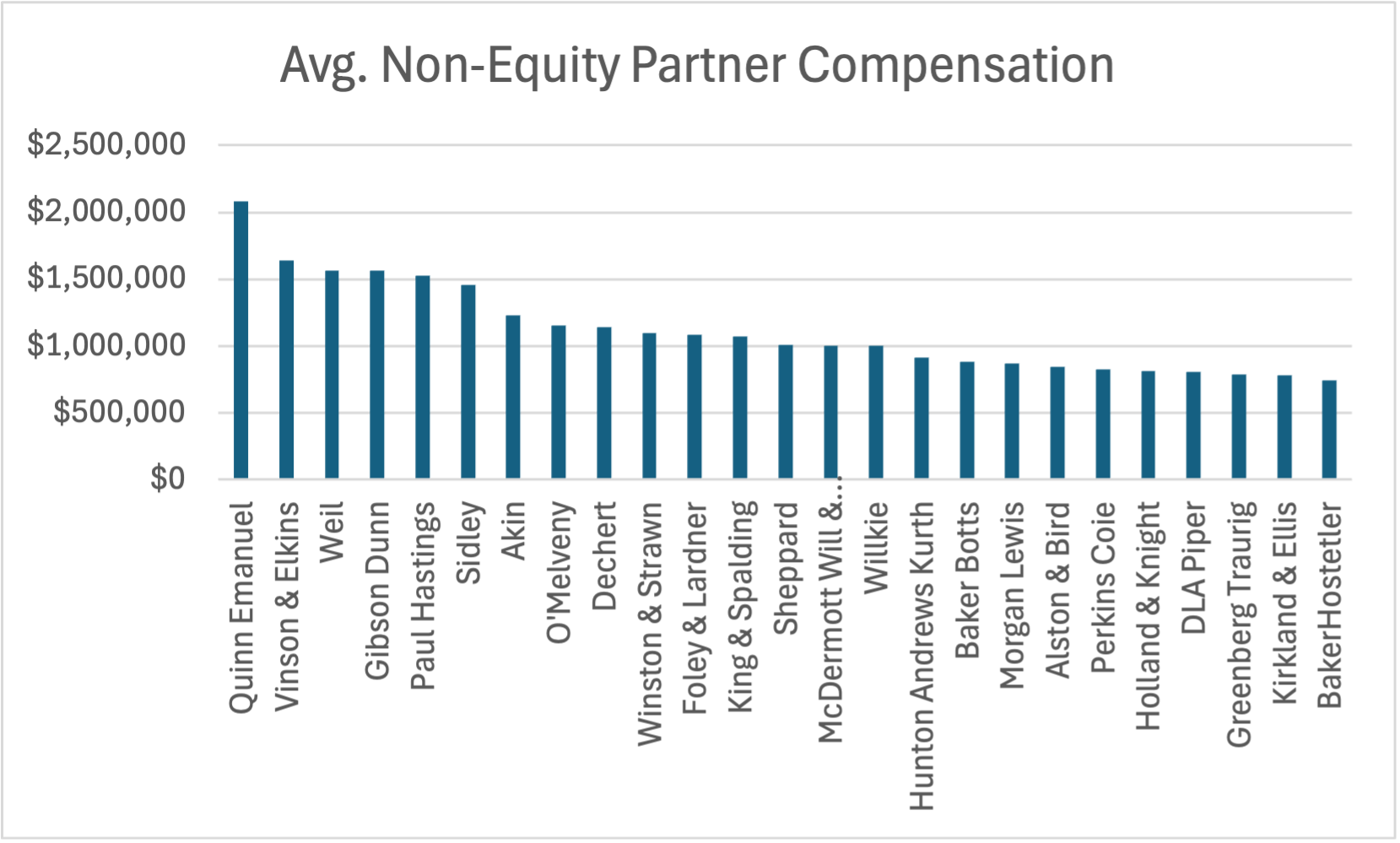 Avg. Non-Equity Partner Compensation (Top 25)