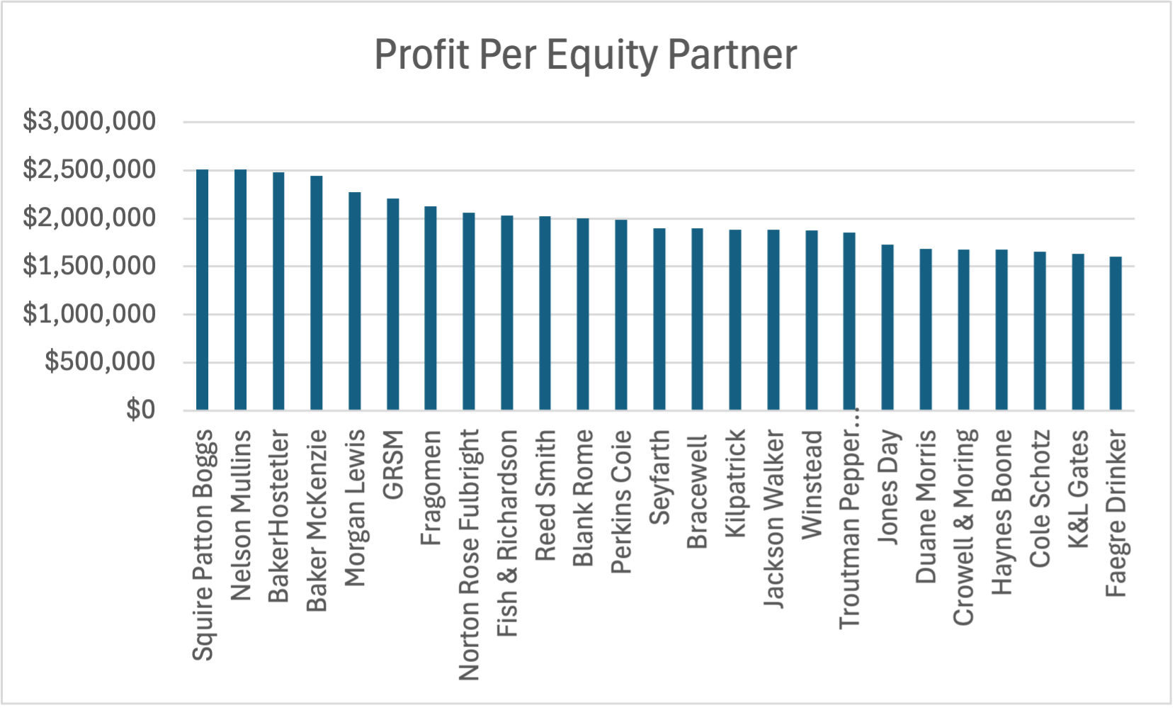 Profit Per Equity Partner (26-50) 