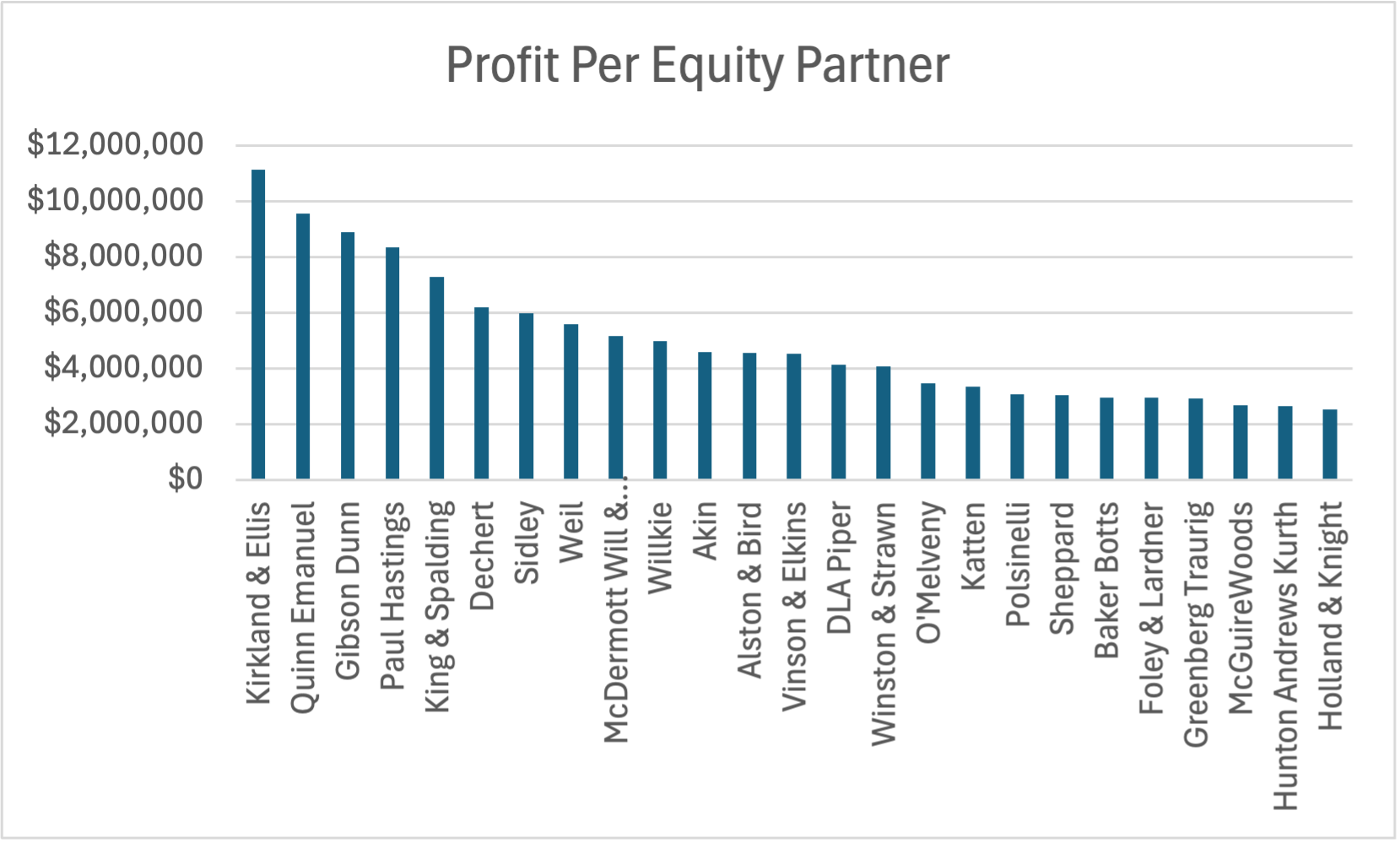 Profit Per Equity Partner (Top 25)