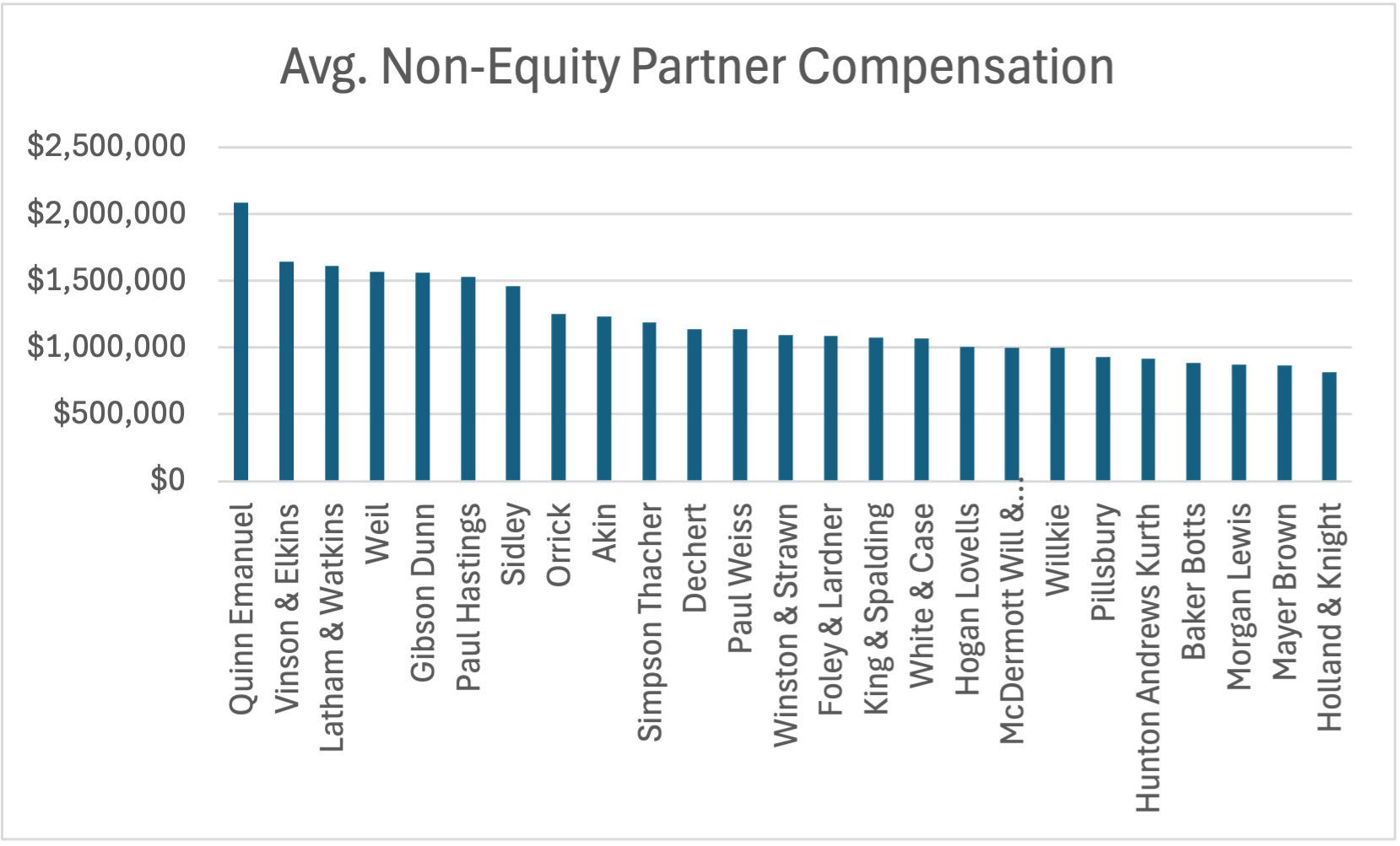 Avg. Non-Equity Partner Compensation (Top 25)