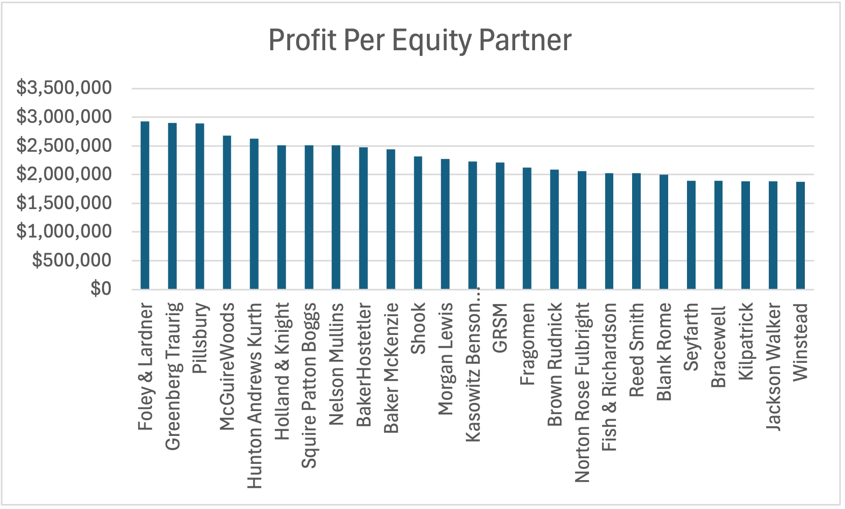 Profit Per Equity Partner (26-50) 