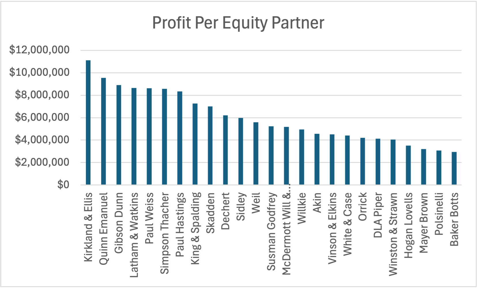 Profit Per Equity Partner (Top 25) 