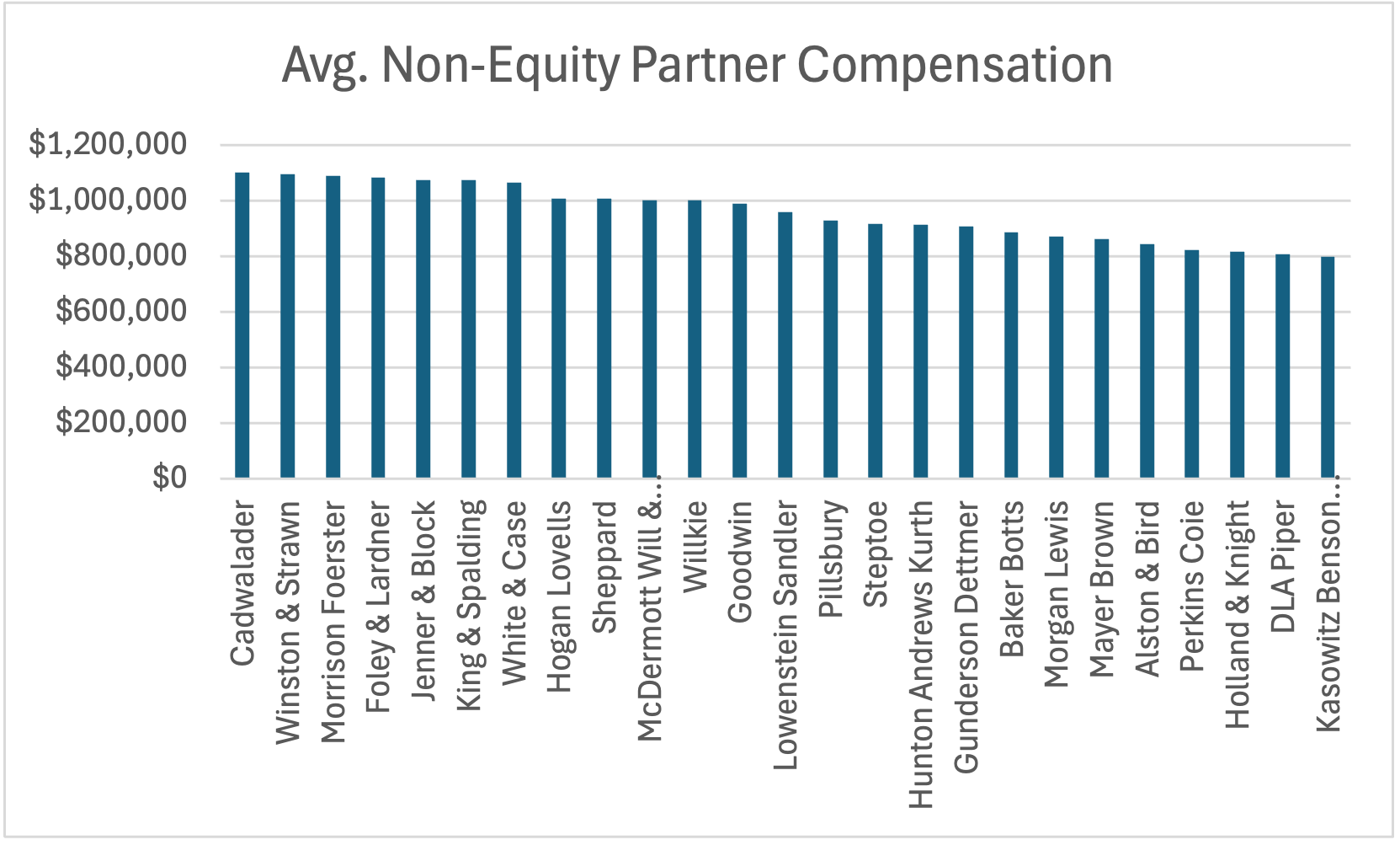 Avg. Non-Equity Partner Compensation (26-50)
