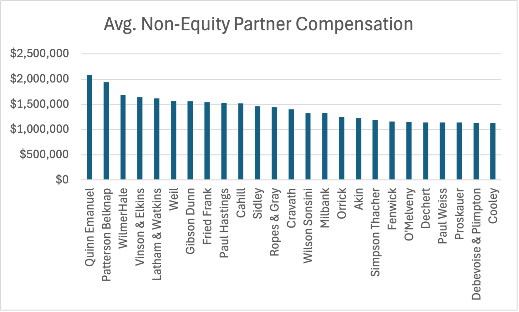 Avg. Non-Equity Partner Compensation (Top 25)