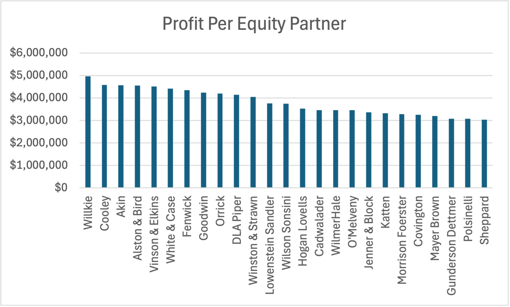 Profit Per Equity Partner (26-50)