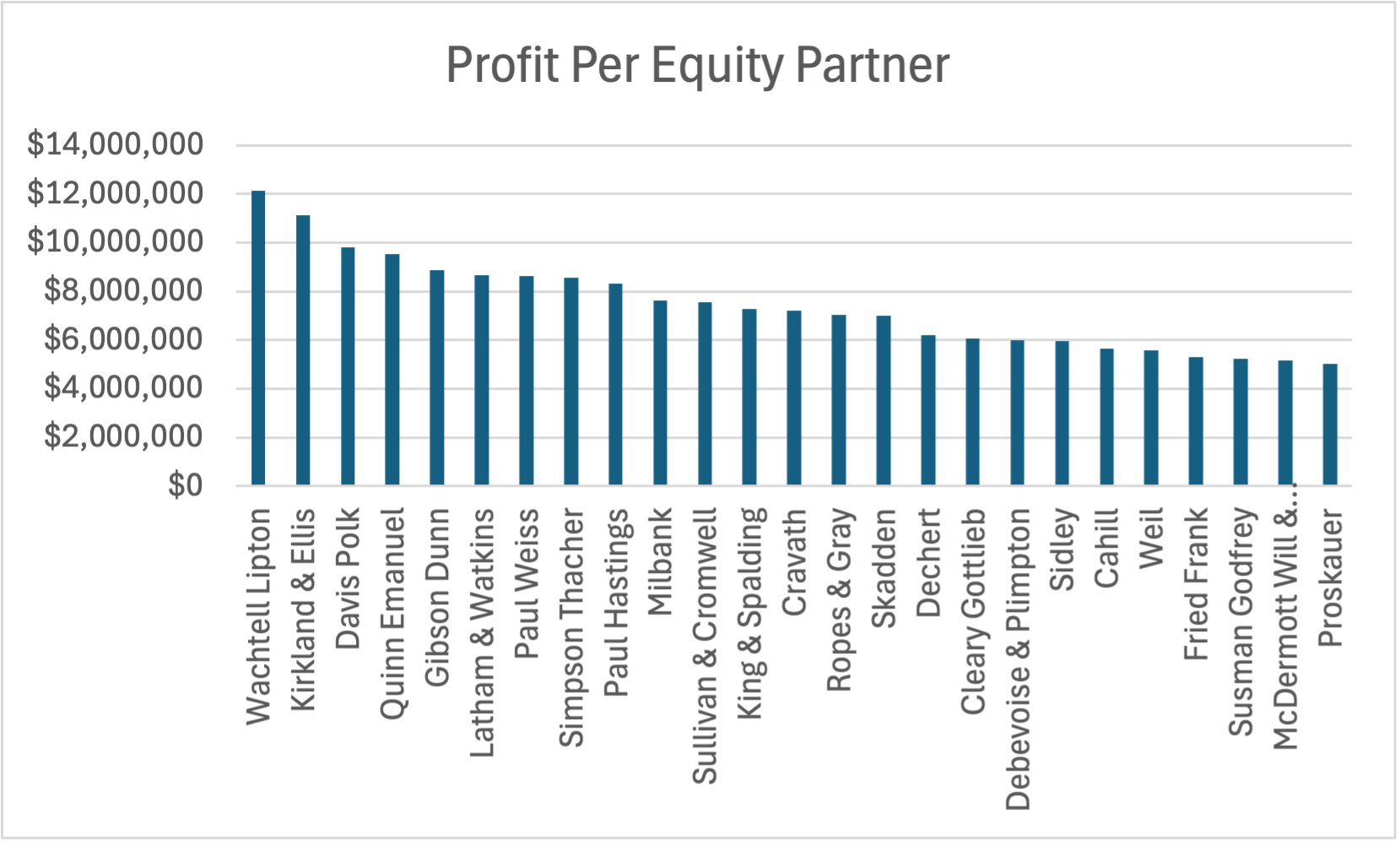 Profit Per Equity Partner (Top 25)