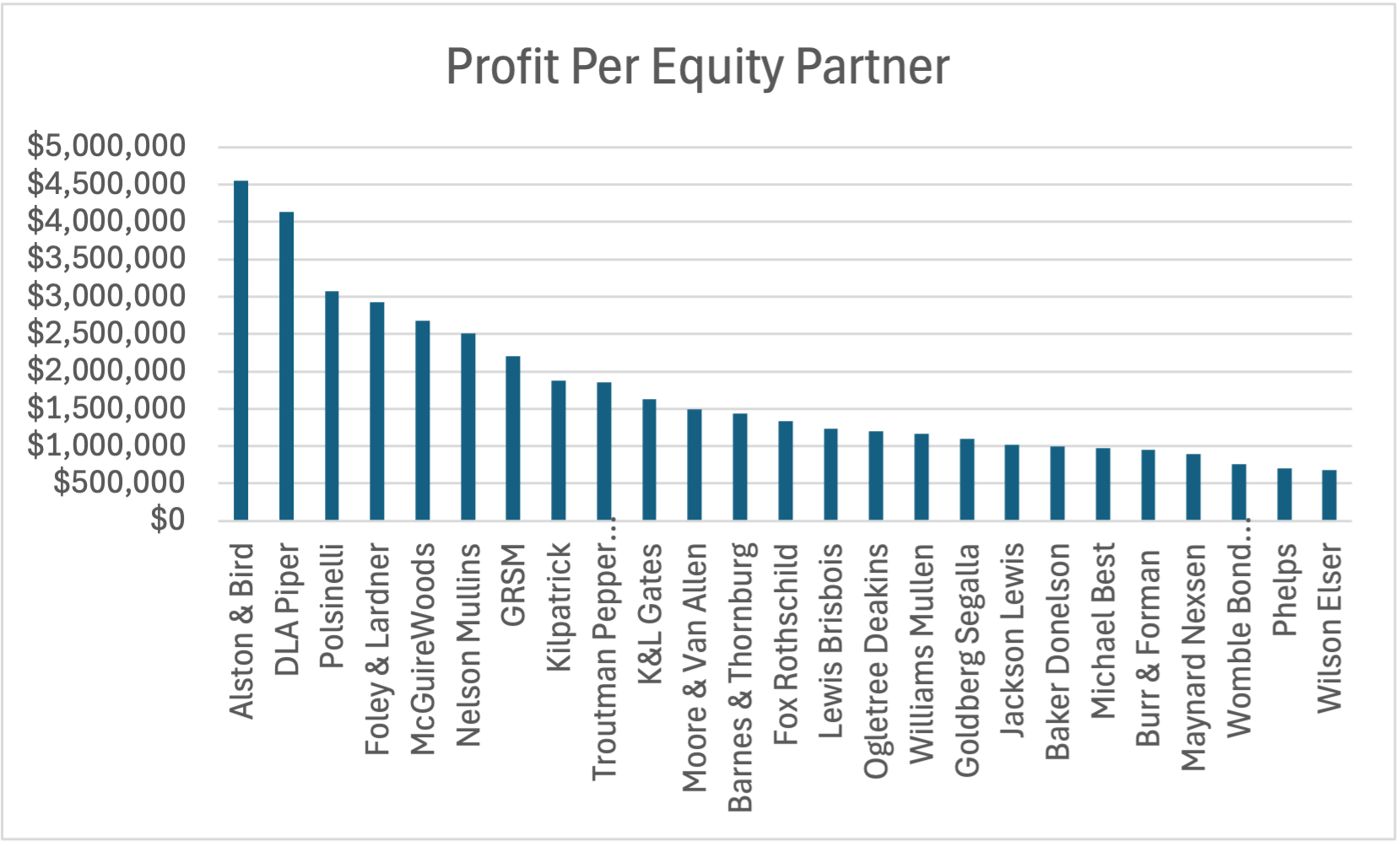 Profit Per Equity Partner (Top 25) 