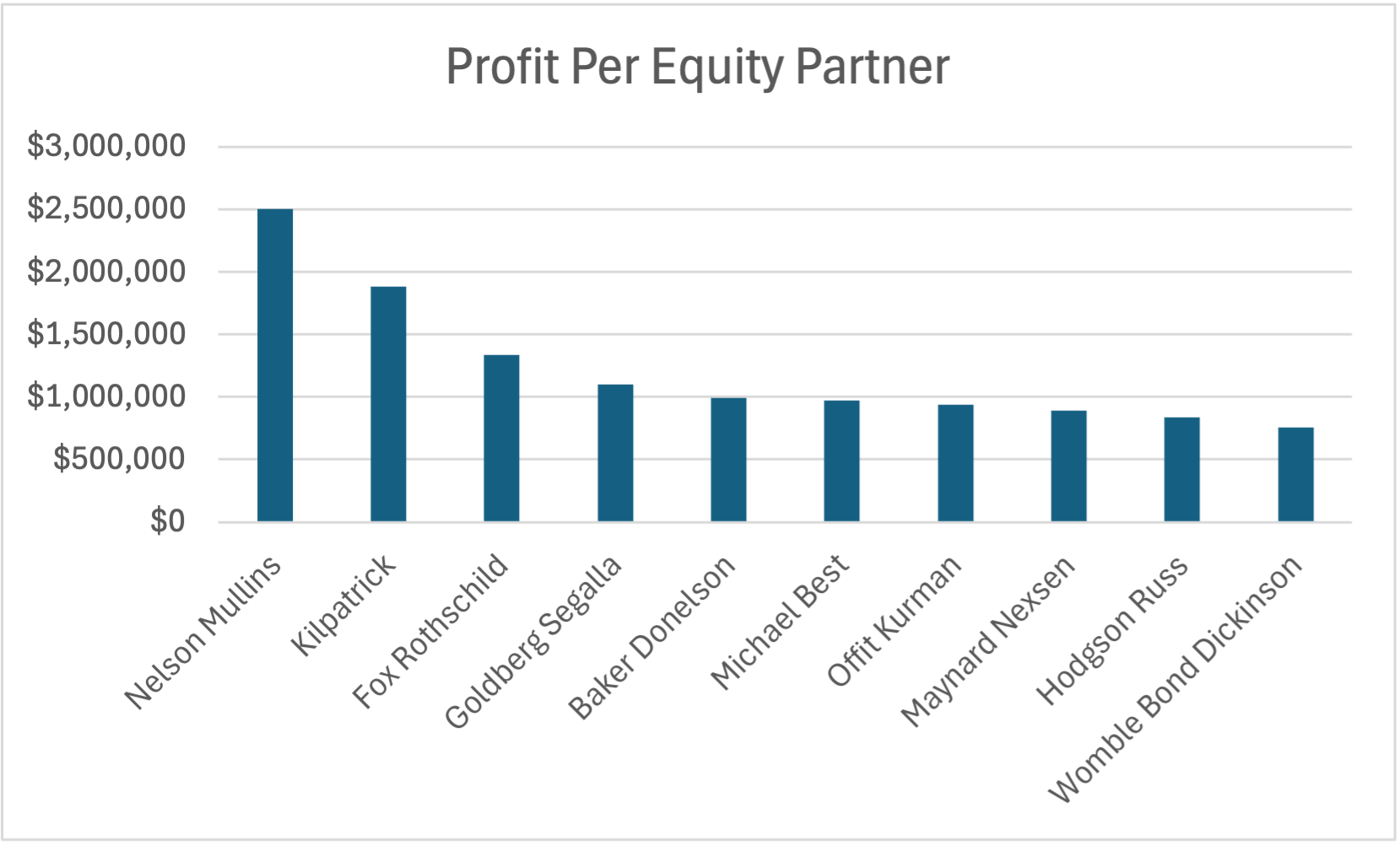 Profit Per Equity Partner