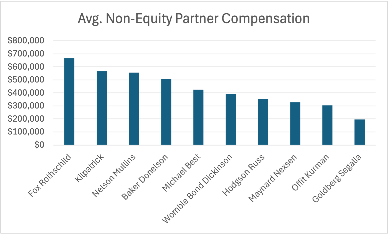 Avg. Non-Equity Partner Compensation
